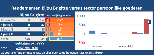 koersgrafiek/><br></div>De periode tussen januari tot augustus 2020 was verliesgevend voor de beleggers in Bijou Brigitte. Het aandeel  verloor  ruim 51 procent. </p><p class=